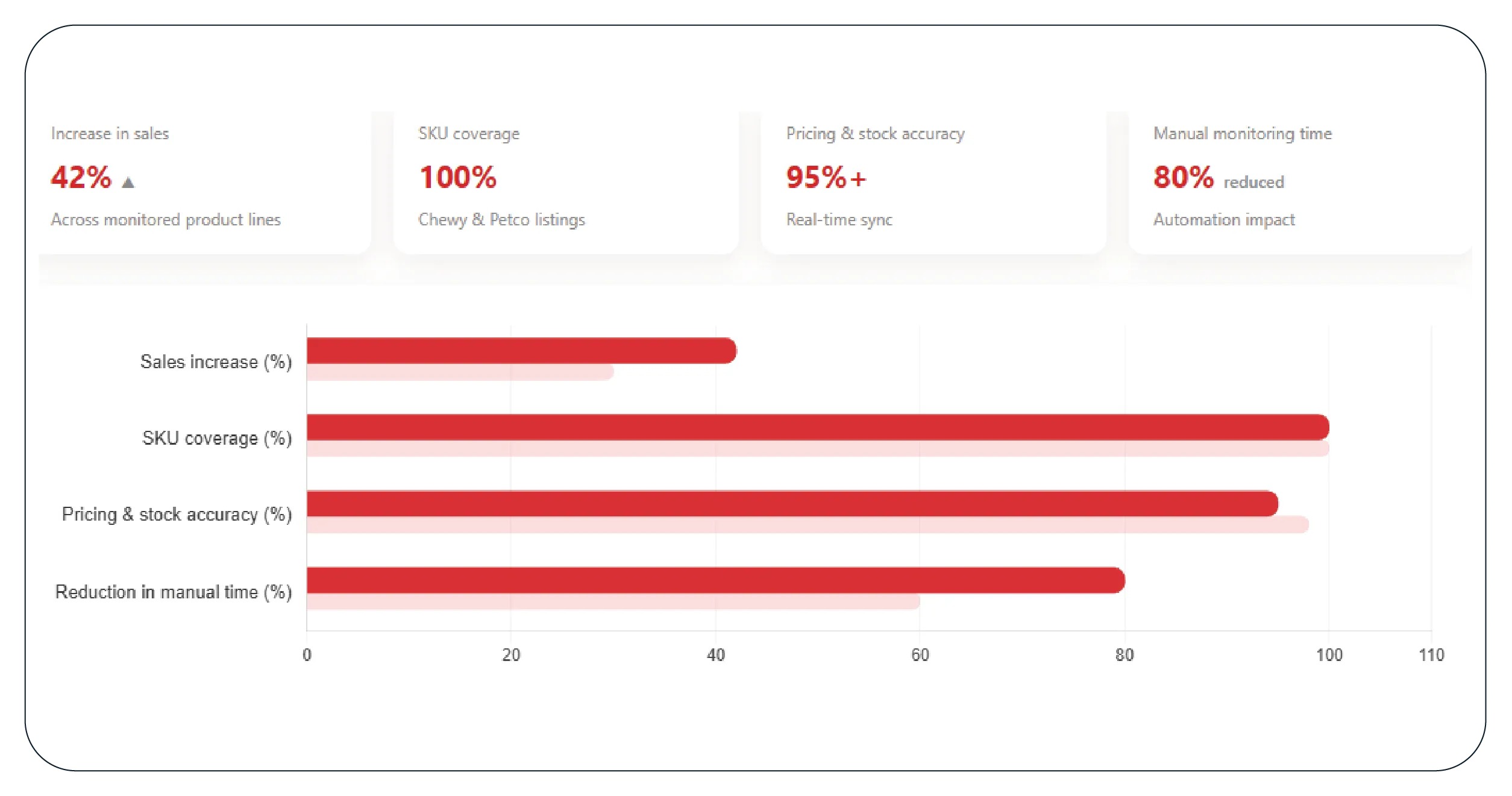 Results & Key Metrics